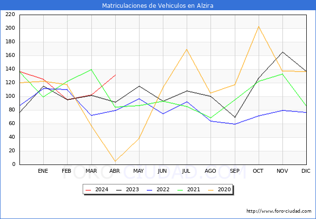 estadsticas de Vehiculos Matriculados en el Municipio de Alzira hasta Abril del 2024.