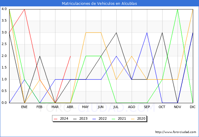 estadsticas de Vehiculos Matriculados en el Municipio de Alcublas hasta Abril del 2024.