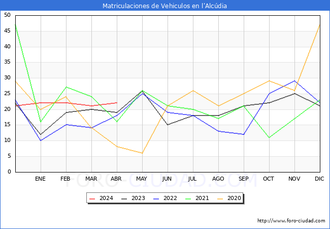estadsticas de Vehiculos Matriculados en el Municipio de l'Alcdia hasta Abril del 2024.