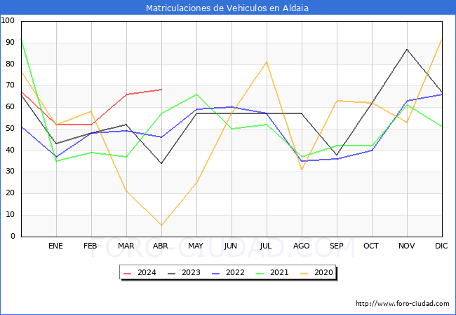 estadsticas de Vehiculos Matriculados en el Municipio de Aldaia hasta Abril del 2024.