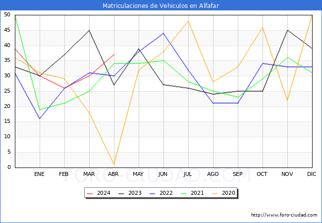estadsticas de Vehiculos Matriculados en el Municipio de Alfafar hasta Abril del 2024.