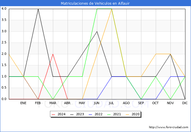 estadsticas de Vehiculos Matriculados en el Municipio de Alfauir hasta Abril del 2024.