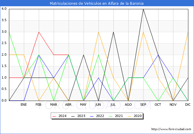 estadsticas de Vehiculos Matriculados en el Municipio de Alfara de la Baronia hasta Abril del 2024.