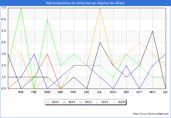 estadsticas de Vehiculos Matriculados en el Municipio de Algimia de Alfara hasta Abril del 2024.