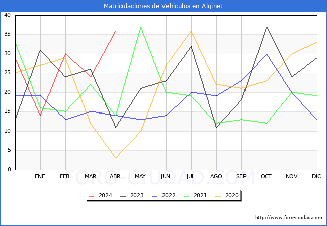 estadsticas de Vehiculos Matriculados en el Municipio de Alginet hasta Abril del 2024.