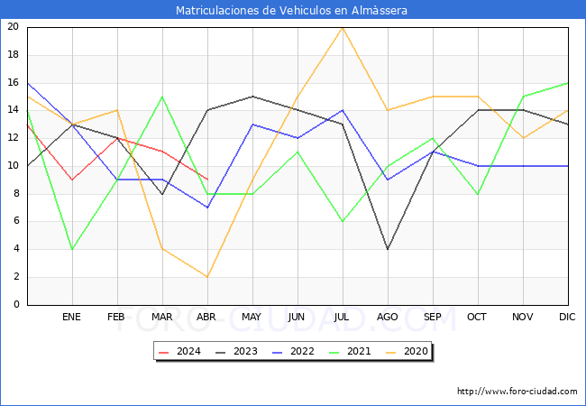 estadsticas de Vehiculos Matriculados en el Municipio de Almssera hasta Abril del 2024.