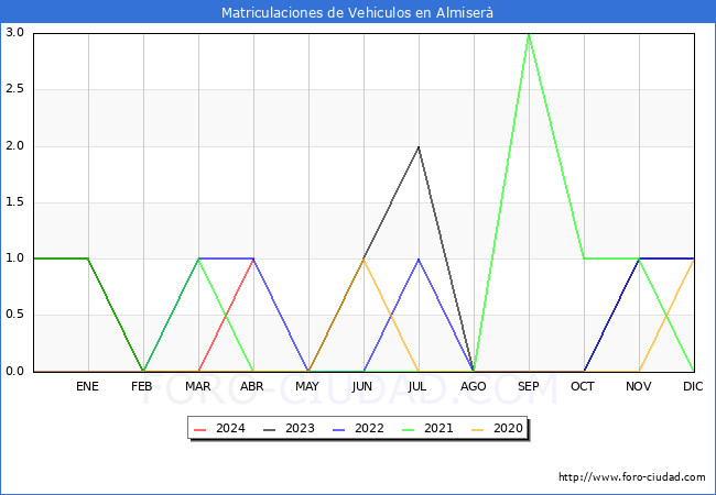 estadsticas de Vehiculos Matriculados en el Municipio de Almiser hasta Abril del 2024.