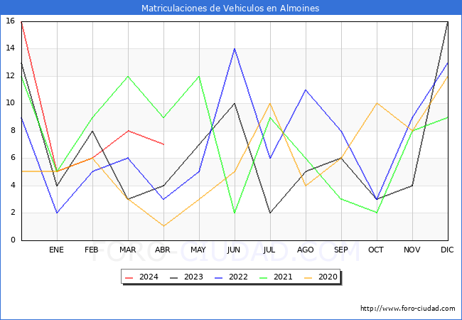 estadsticas de Vehiculos Matriculados en el Municipio de Almoines hasta Abril del 2024.