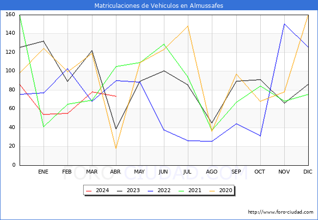 estadsticas de Vehiculos Matriculados en el Municipio de Almussafes hasta Abril del 2024.