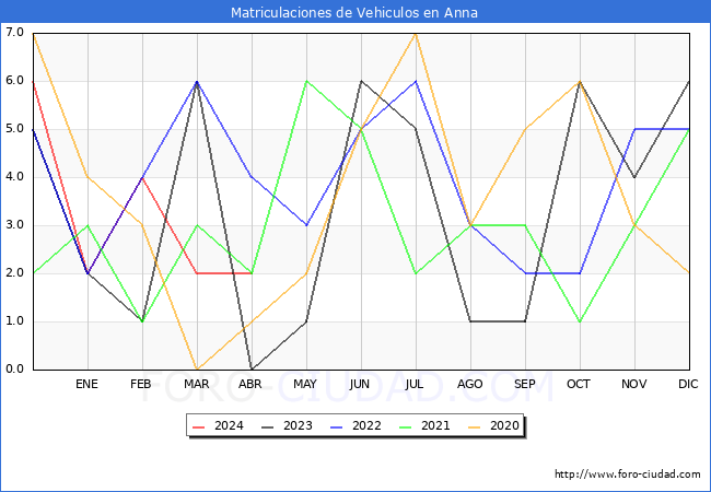 estadsticas de Vehiculos Matriculados en el Municipio de Anna hasta Abril del 2024.