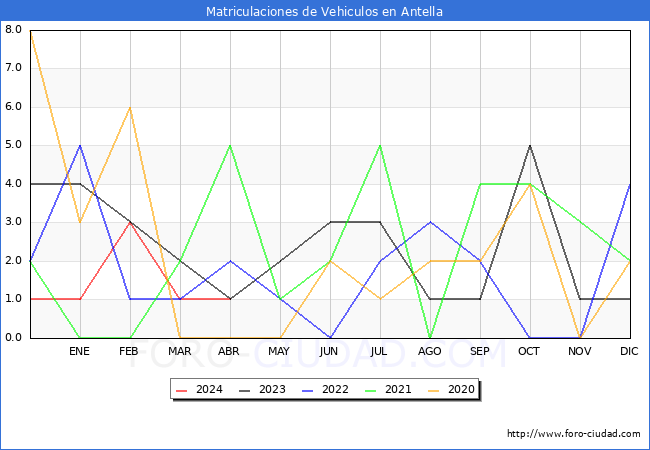 estadsticas de Vehiculos Matriculados en el Municipio de Antella hasta Abril del 2024.
