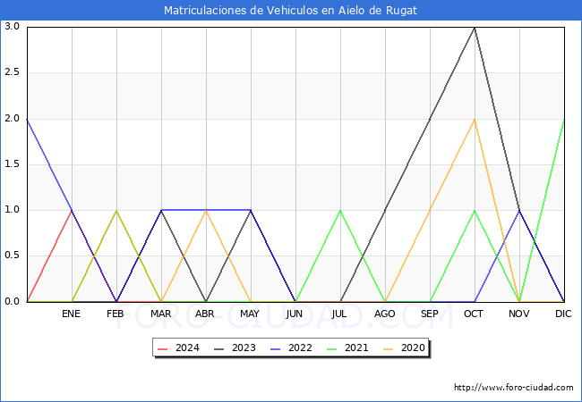 estadsticas de Vehiculos Matriculados en el Municipio de Aielo de Rugat hasta Abril del 2024.