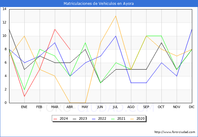 estadsticas de Vehiculos Matriculados en el Municipio de Ayora hasta Abril del 2024.