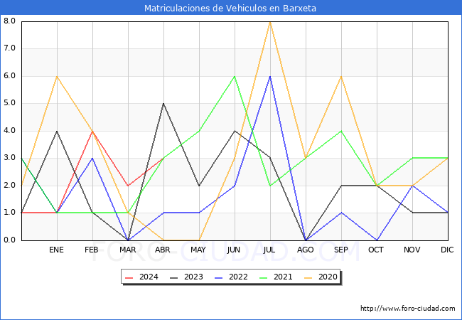 estadsticas de Vehiculos Matriculados en el Municipio de Barxeta hasta Abril del 2024.