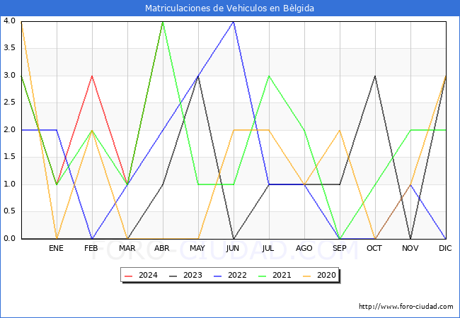 estadsticas de Vehiculos Matriculados en el Municipio de Blgida hasta Abril del 2024.