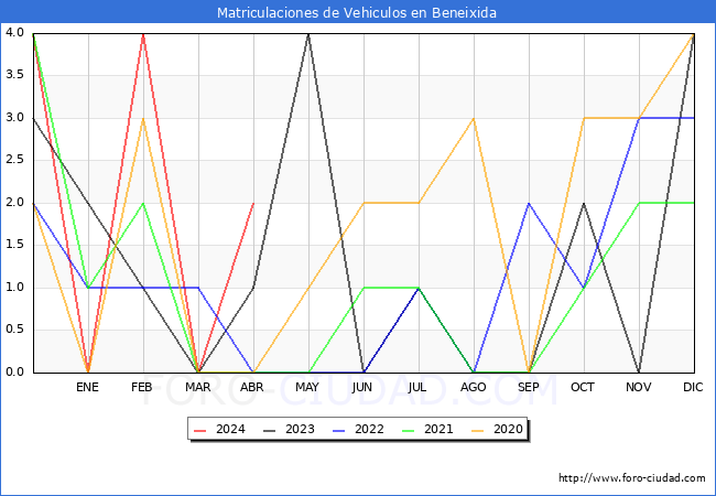estadsticas de Vehiculos Matriculados en el Municipio de Beneixida hasta Abril del 2024.