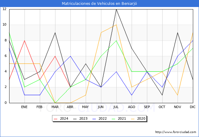 estadsticas de Vehiculos Matriculados en el Municipio de Beniarj hasta Abril del 2024.