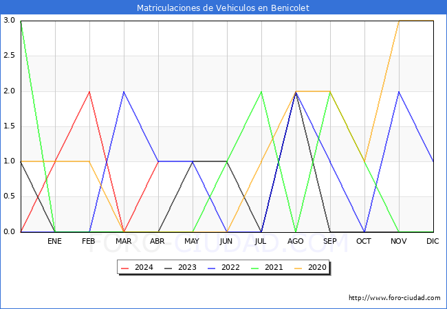 estadsticas de Vehiculos Matriculados en el Municipio de Benicolet hasta Abril del 2024.