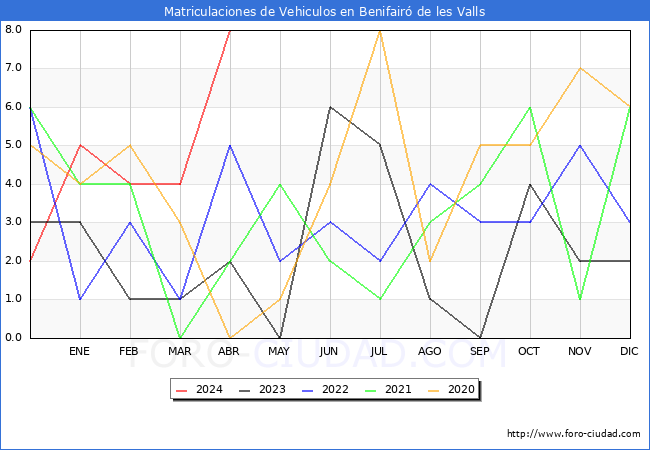 estadsticas de Vehiculos Matriculados en el Municipio de Benifair de les Valls hasta Abril del 2024.