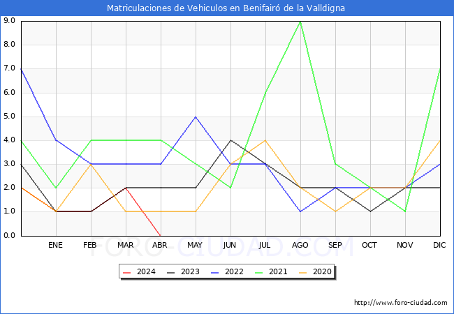 estadsticas de Vehiculos Matriculados en el Municipio de Benifair de la Valldigna hasta Abril del 2024.