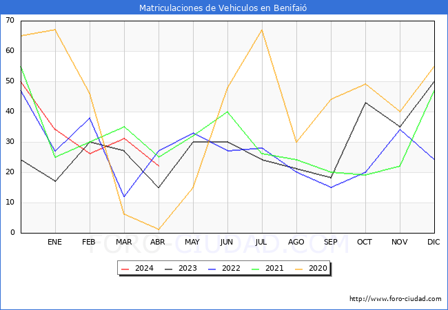 estadsticas de Vehiculos Matriculados en el Municipio de Benifai hasta Abril del 2024.
