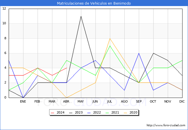estadsticas de Vehiculos Matriculados en el Municipio de Benimodo hasta Abril del 2024.