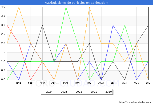 estadsticas de Vehiculos Matriculados en el Municipio de Benimuslem hasta Abril del 2024.