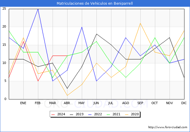 estadsticas de Vehiculos Matriculados en el Municipio de Beniparrell hasta Abril del 2024.