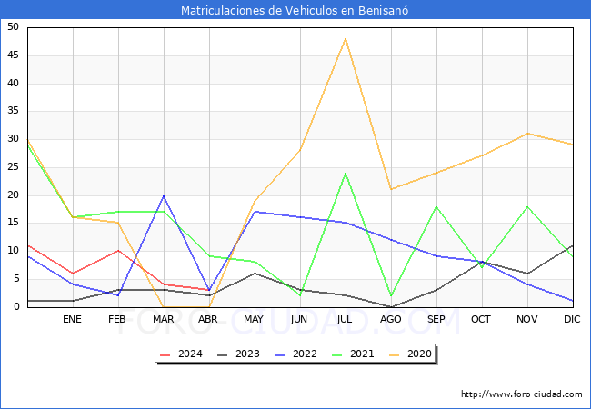 estadsticas de Vehiculos Matriculados en el Municipio de Benisan hasta Abril del 2024.