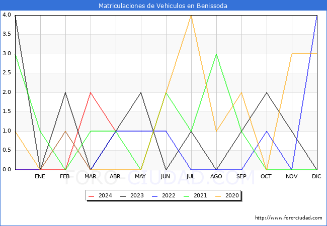 estadsticas de Vehiculos Matriculados en el Municipio de Benissoda hasta Abril del 2024.