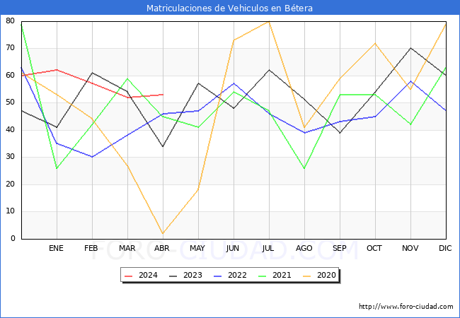 estadsticas de Vehiculos Matriculados en el Municipio de Btera hasta Abril del 2024.