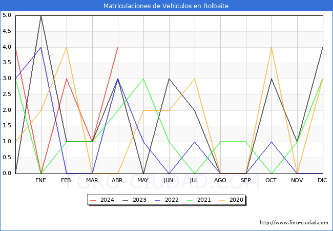 estadsticas de Vehiculos Matriculados en el Municipio de Bolbaite hasta Abril del 2024.
