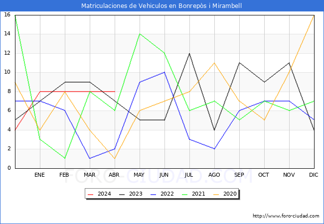estadsticas de Vehiculos Matriculados en el Municipio de Bonreps i Mirambell hasta Abril del 2024.