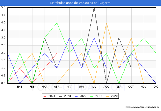 estadsticas de Vehiculos Matriculados en el Municipio de Bugarra hasta Abril del 2024.