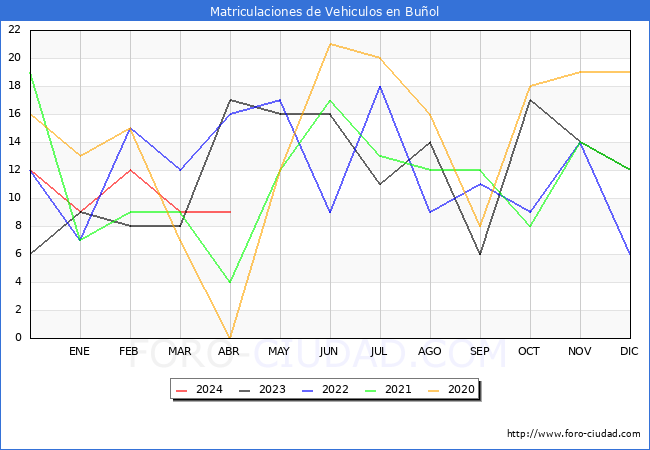 estadsticas de Vehiculos Matriculados en el Municipio de Buol hasta Abril del 2024.