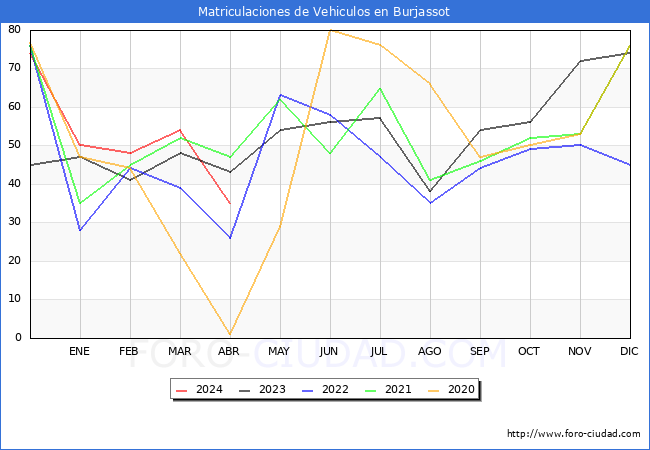 estadsticas de Vehiculos Matriculados en el Municipio de Burjassot hasta Abril del 2024.