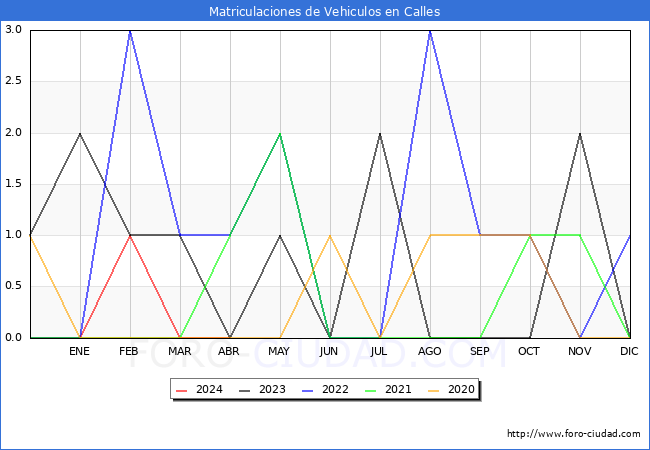 estadsticas de Vehiculos Matriculados en el Municipio de Calles hasta Abril del 2024.