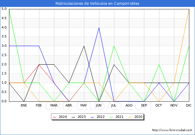 estadsticas de Vehiculos Matriculados en el Municipio de Camporrobles hasta Abril del 2024.