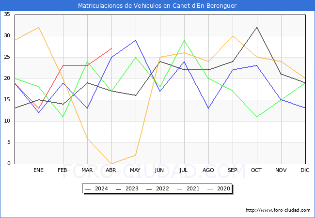 estadsticas de Vehiculos Matriculados en el Municipio de Canet d'En Berenguer hasta Abril del 2024.