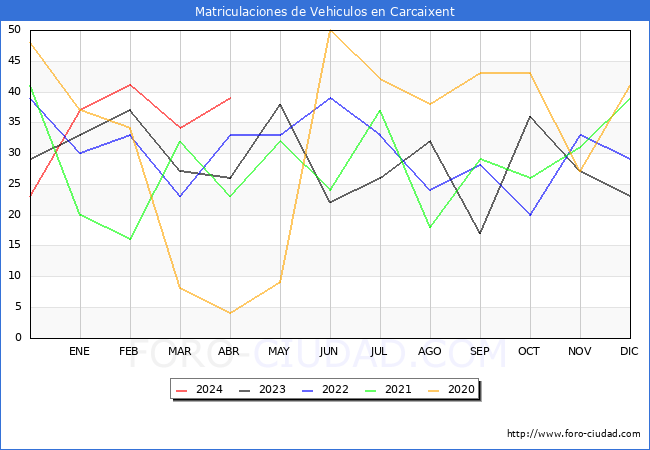 estadsticas de Vehiculos Matriculados en el Municipio de Carcaixent hasta Abril del 2024.