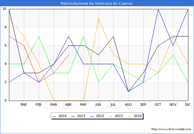 estadsticas de Vehiculos Matriculados en el Municipio de Casinos hasta Abril del 2024.