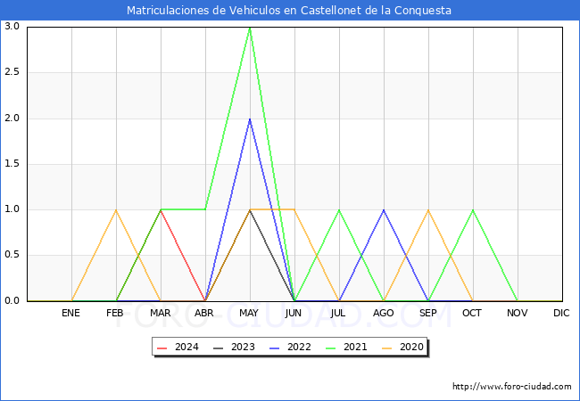 estadsticas de Vehiculos Matriculados en el Municipio de Castellonet de la Conquesta hasta Abril del 2024.