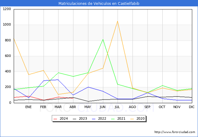 estadsticas de Vehiculos Matriculados en el Municipio de Castielfabib hasta Abril del 2024.