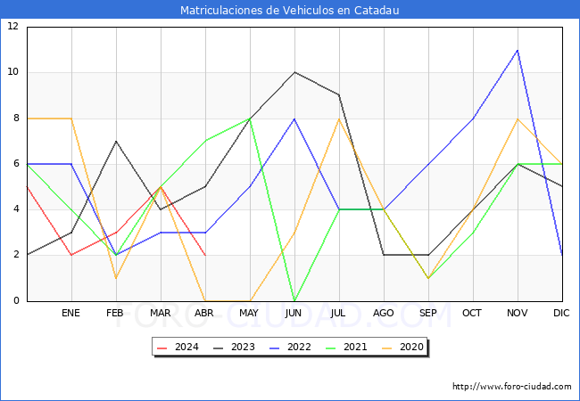 estadsticas de Vehiculos Matriculados en el Municipio de Catadau hasta Abril del 2024.