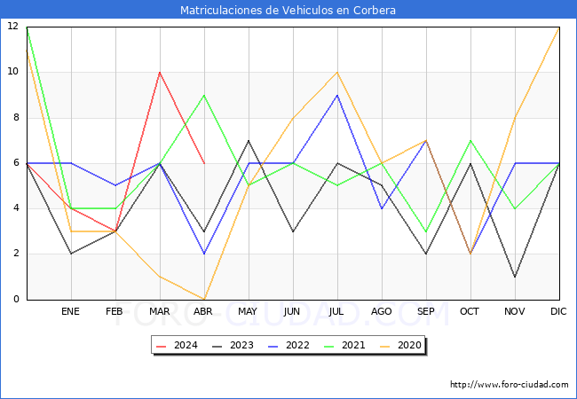 estadsticas de Vehiculos Matriculados en el Municipio de Corbera hasta Abril del 2024.