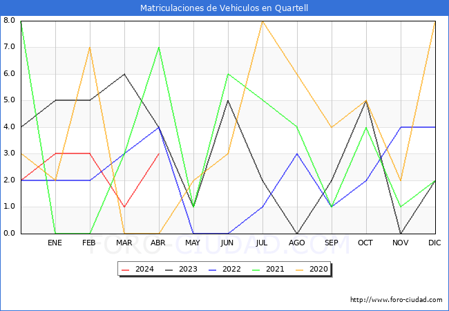 estadsticas de Vehiculos Matriculados en el Municipio de Quartell hasta Abril del 2024.