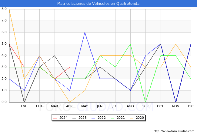 estadsticas de Vehiculos Matriculados en el Municipio de Quatretonda hasta Abril del 2024.