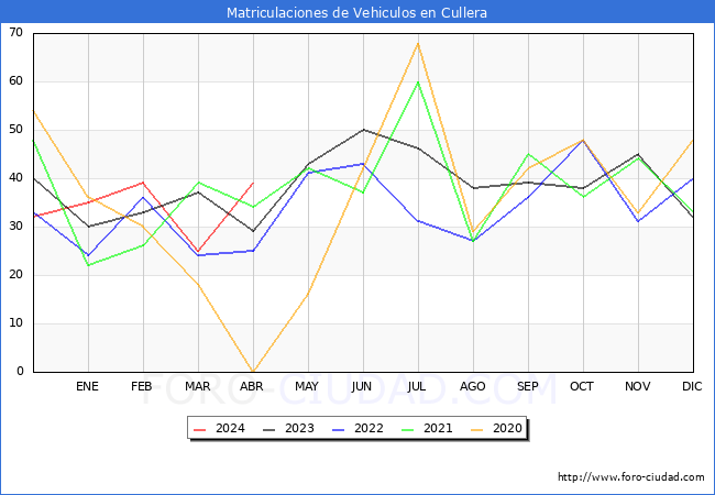 estadsticas de Vehiculos Matriculados en el Municipio de Cullera hasta Abril del 2024.