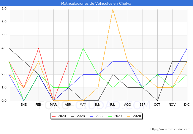 estadsticas de Vehiculos Matriculados en el Municipio de Chelva hasta Abril del 2024.