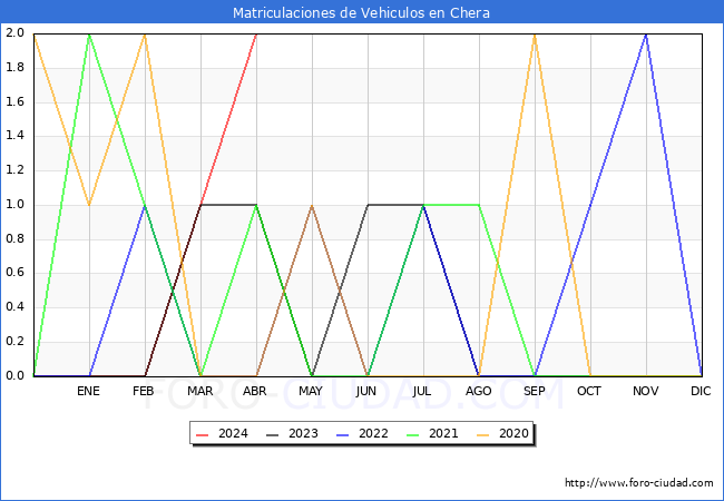 estadsticas de Vehiculos Matriculados en el Municipio de Chera hasta Abril del 2024.